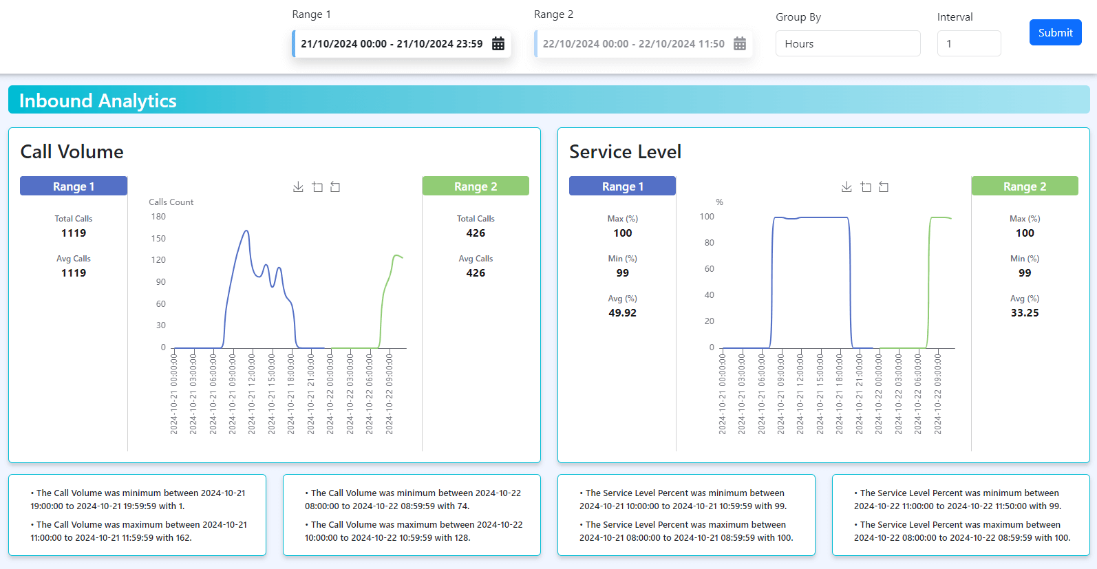 OptiML analytics dashboard showing contact volume, handle time and quality trends across client programmes